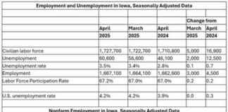 Iowa Unemployment Rate Increases in April with More People Joining Workforce owa-unemployment-rate-ncreases-in-april-with-more-people-joining-workforce