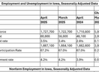 Iowa Unemployment Rate Increases in April with More People Joining Workforce owa-unemployment-rate-ncreases-in-april-with-more-people-joining-workforce